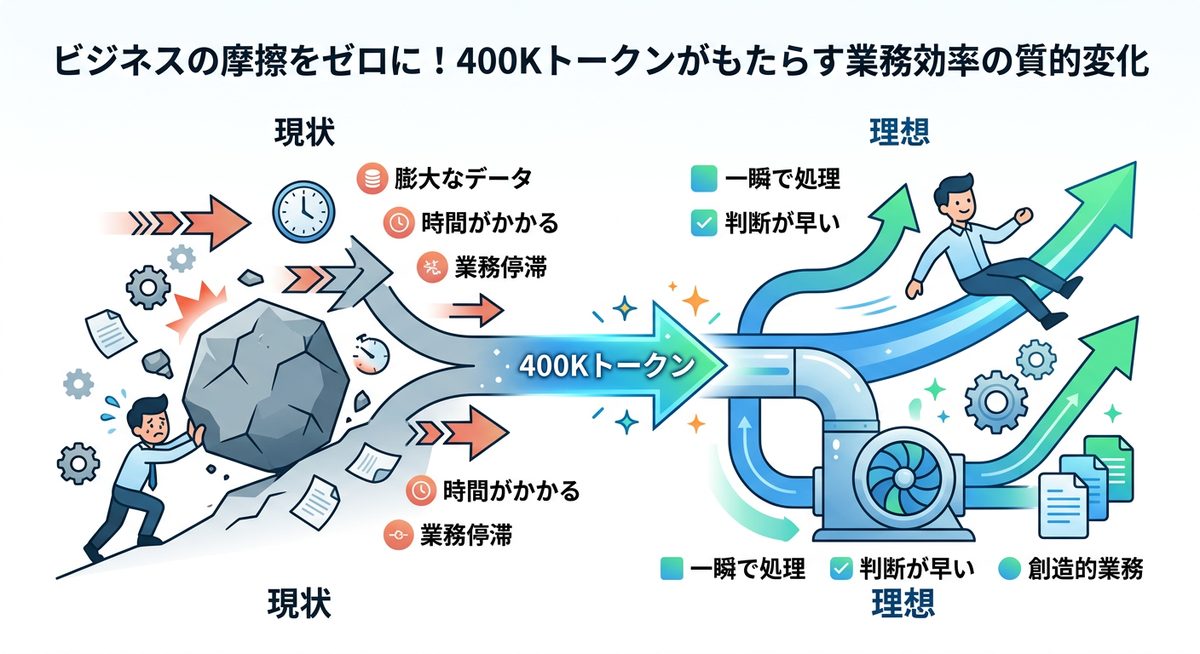 図解：ビジネスの摩擦をゼロに！400Kトークンがもたらす業務効率の質的変化