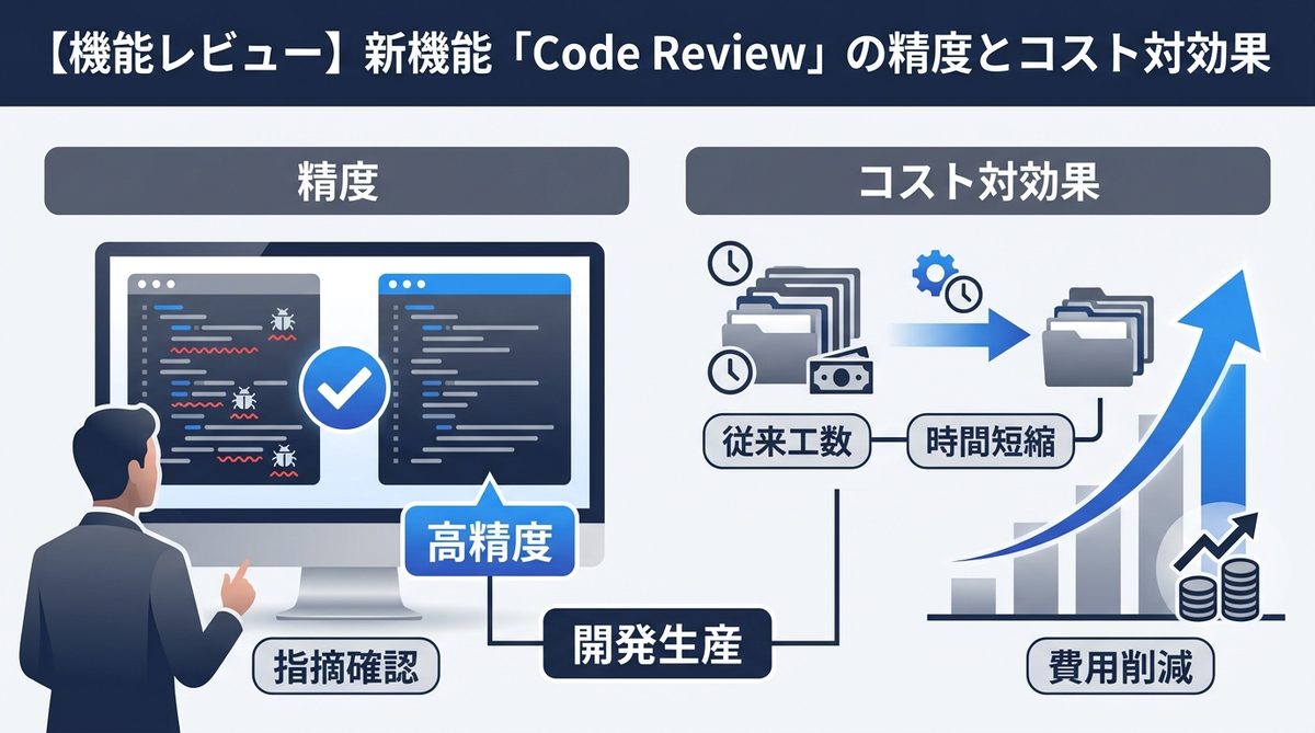 図解:【機能レビュー】新機能「Code Review」の精度とコスト対効果