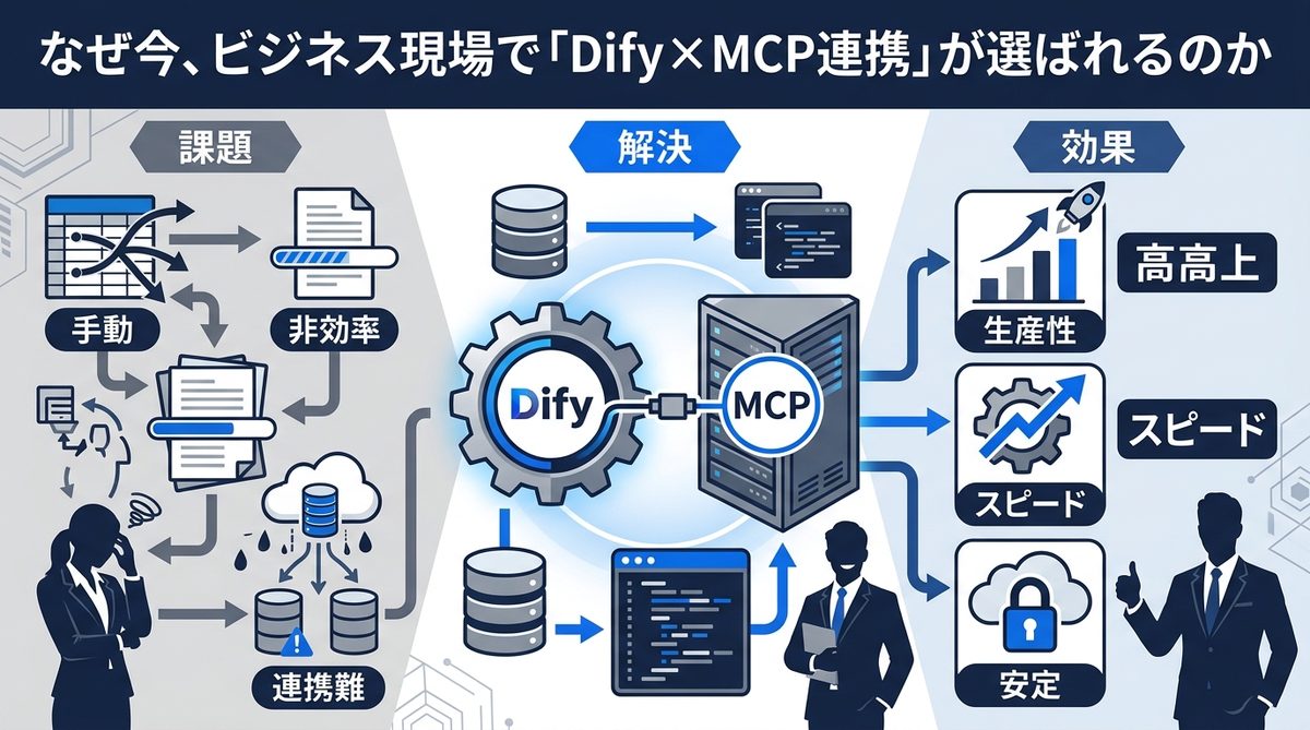 図解:なぜ今、ビジネス現場で「Dify×MCP連携」が選ばれるのか