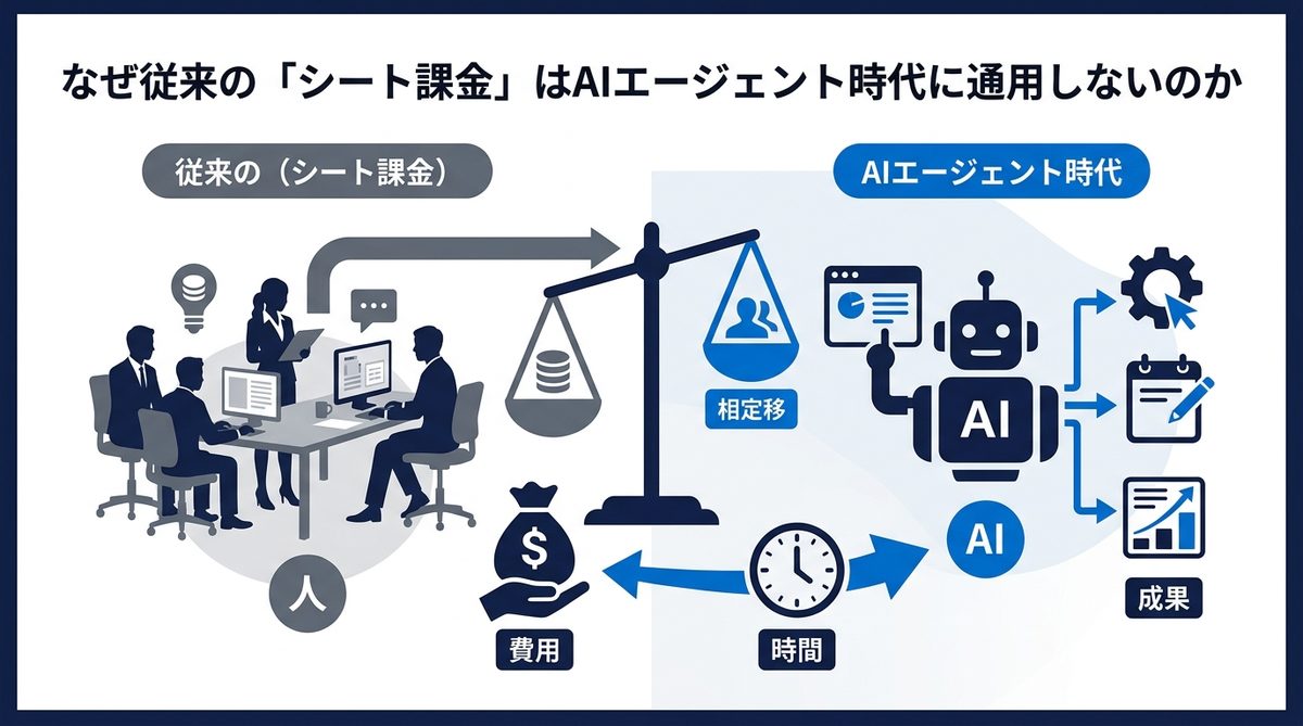 図解:なぜ従来の「シート課金」はAIエージェント時代に通用しないのか