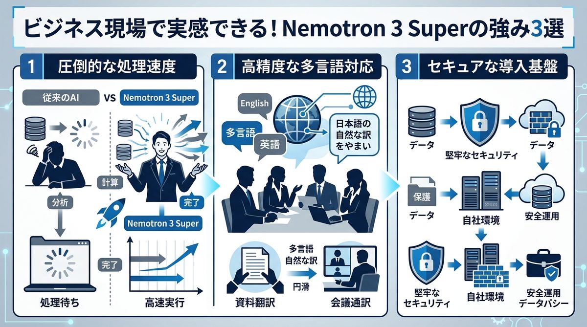 図解:ビジネス現場で実感できる!Nemotron 3 Superの強み3選