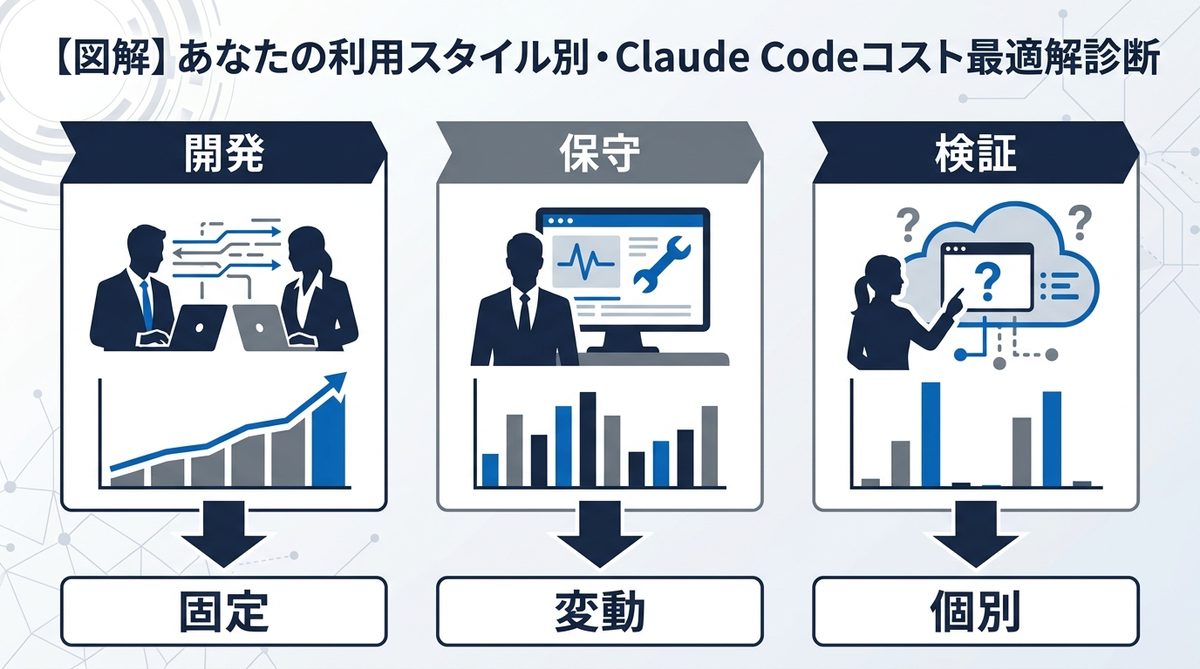 図解：【図解】あなたの利用スタイル別・Claude Codeコスト最適解診断