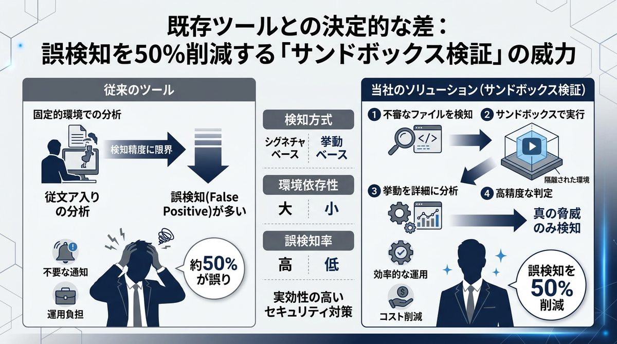 図解：既存ツールとの決定的な差：誤検知を50%削減する「サンドボックス検証」の威力