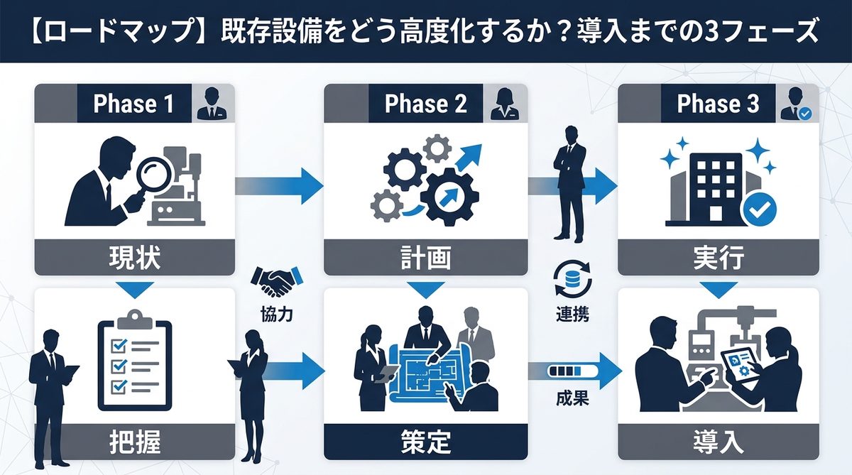 図解：【ロードマップ】既存設備をどう高度化するか？導入までの3フェーズ