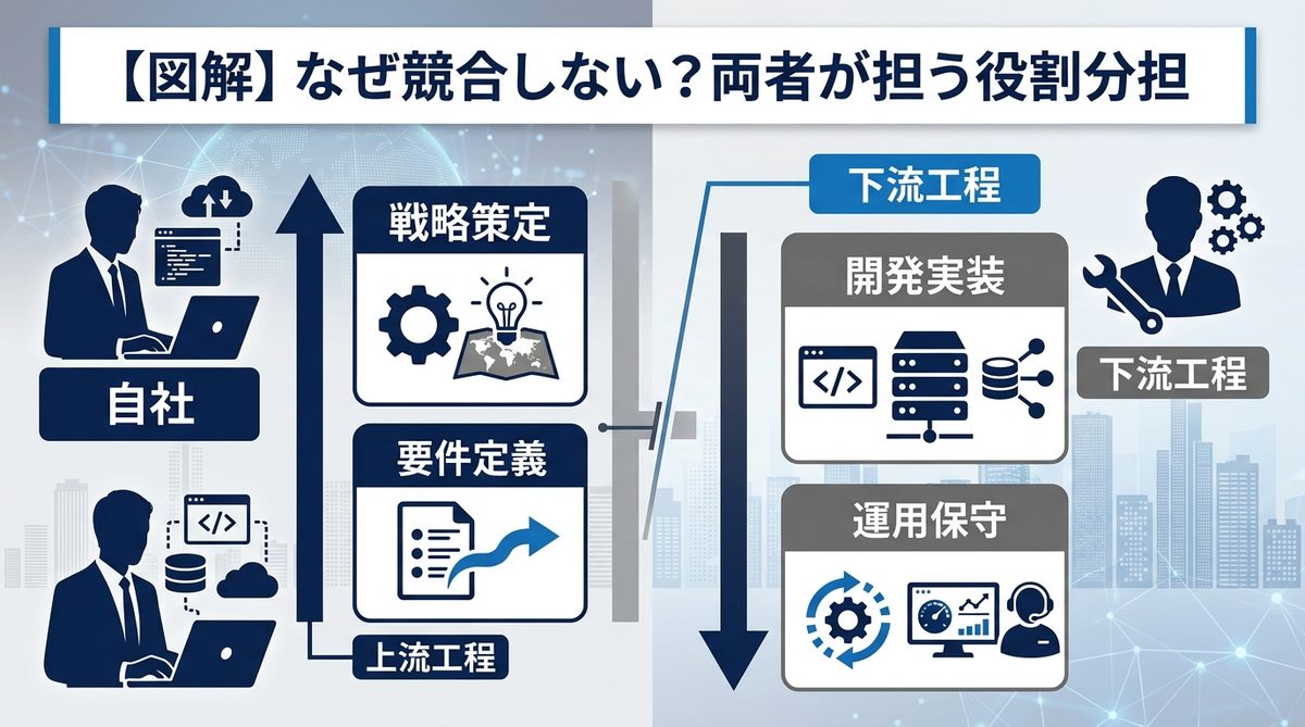 図解：【図解】なぜ競合しない？両者が担う役割分担