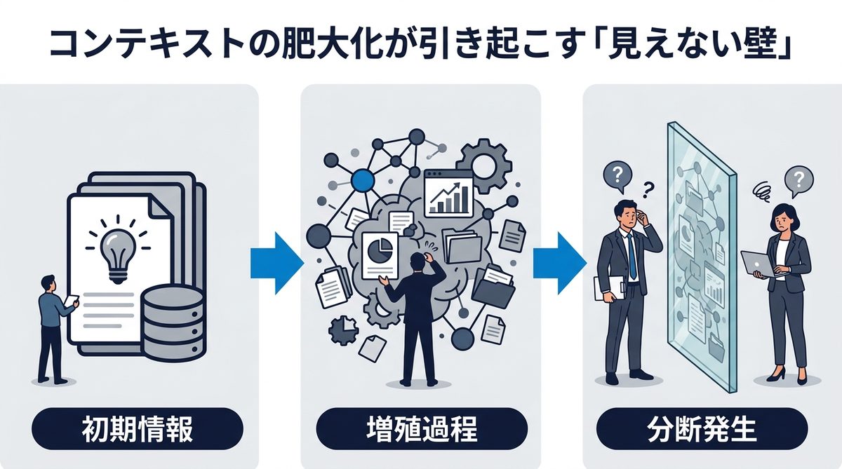 図解:コンテキストの肥大化が引き起こす「見えない壁」