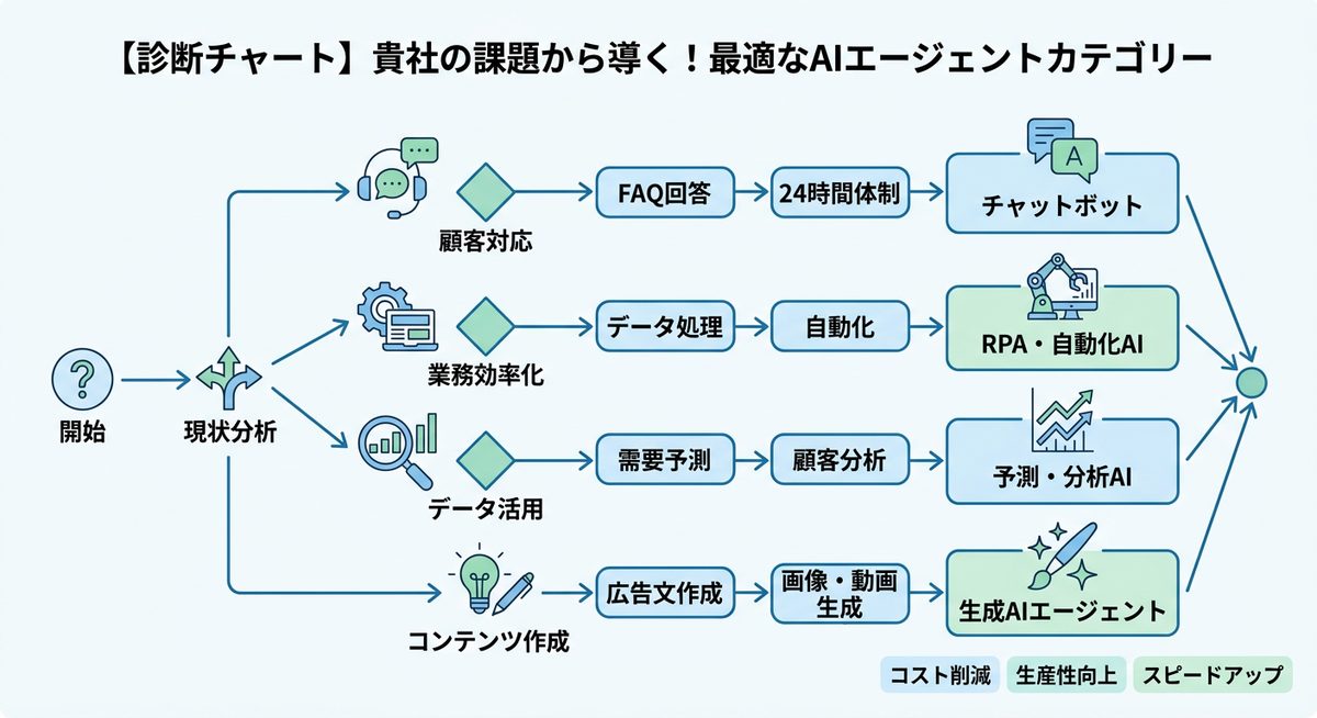 図解：【診断チャート】貴社の課題から導く！最適なAIエージェントカテゴリー