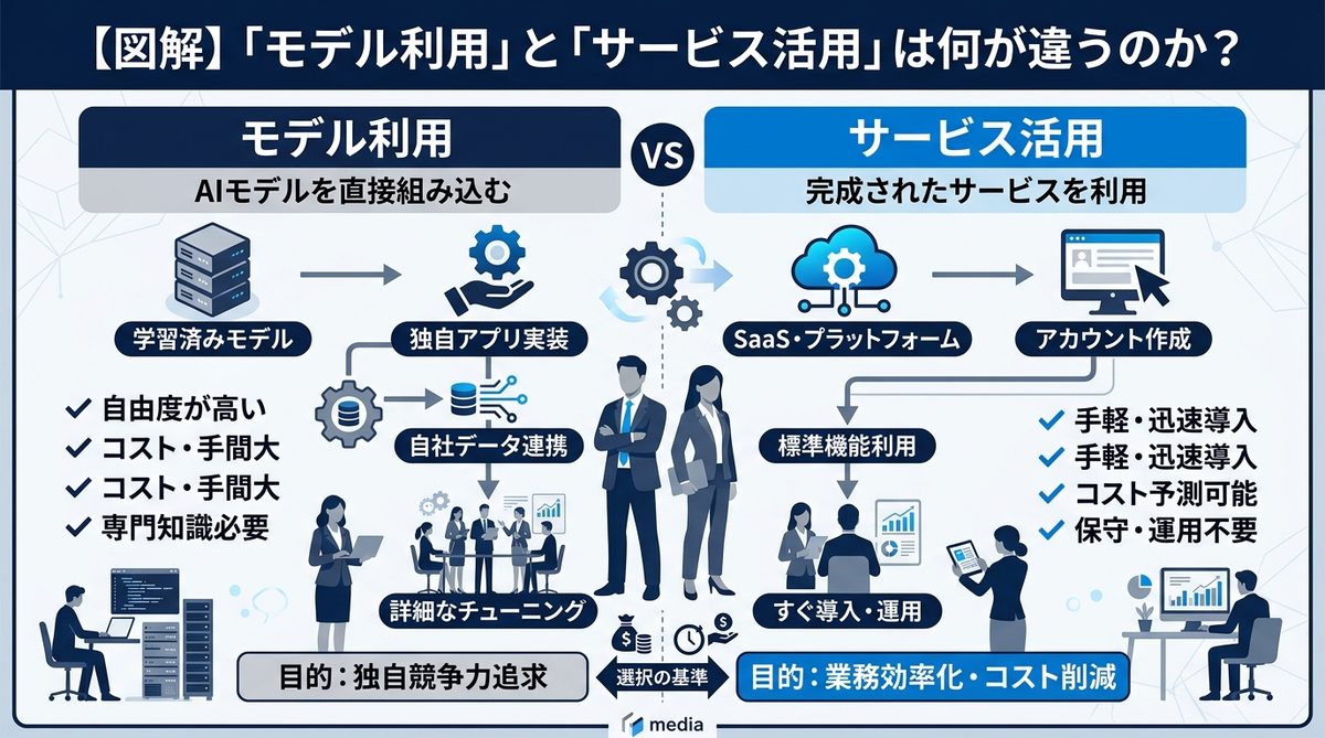 図解：【図解】「モデル利用」と「サービス活用」は何が違うのか？
