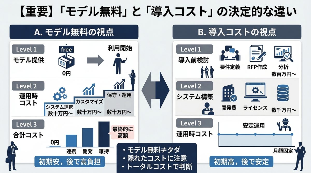 図解：【重要】「モデル無料」と「導入コスト」の決定的な違い