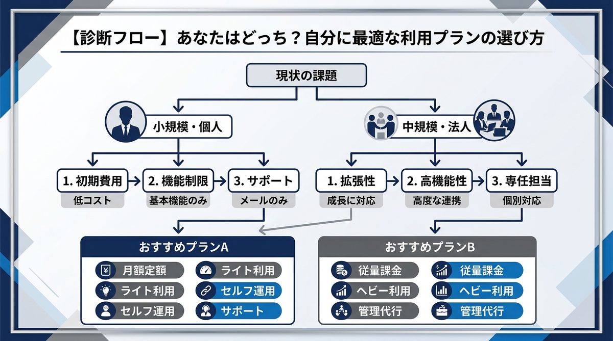 図解：【診断フロー】あなたはどっち？自分に最適な利用プランの選び方