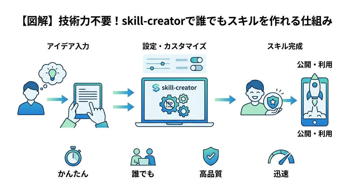 図解：【図解】技術力不要！skill-creatorで誰でもスキルを作れる仕組み