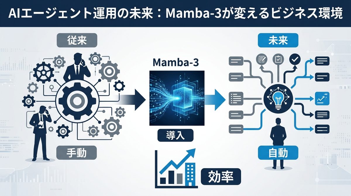 図解:AIエージェント運用の未来:Mamba-3が変えるビジネス環境