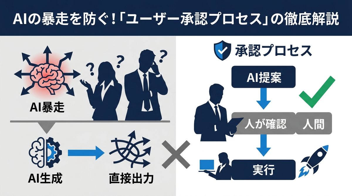 図解：AIの暴走を防ぐ！「ユーザー承認プロセス」の徹底解説