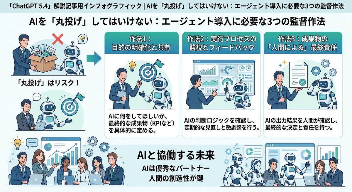 図解：AIを「丸投げ」してはいけない：エージェント導入に必要な3つの監督作法