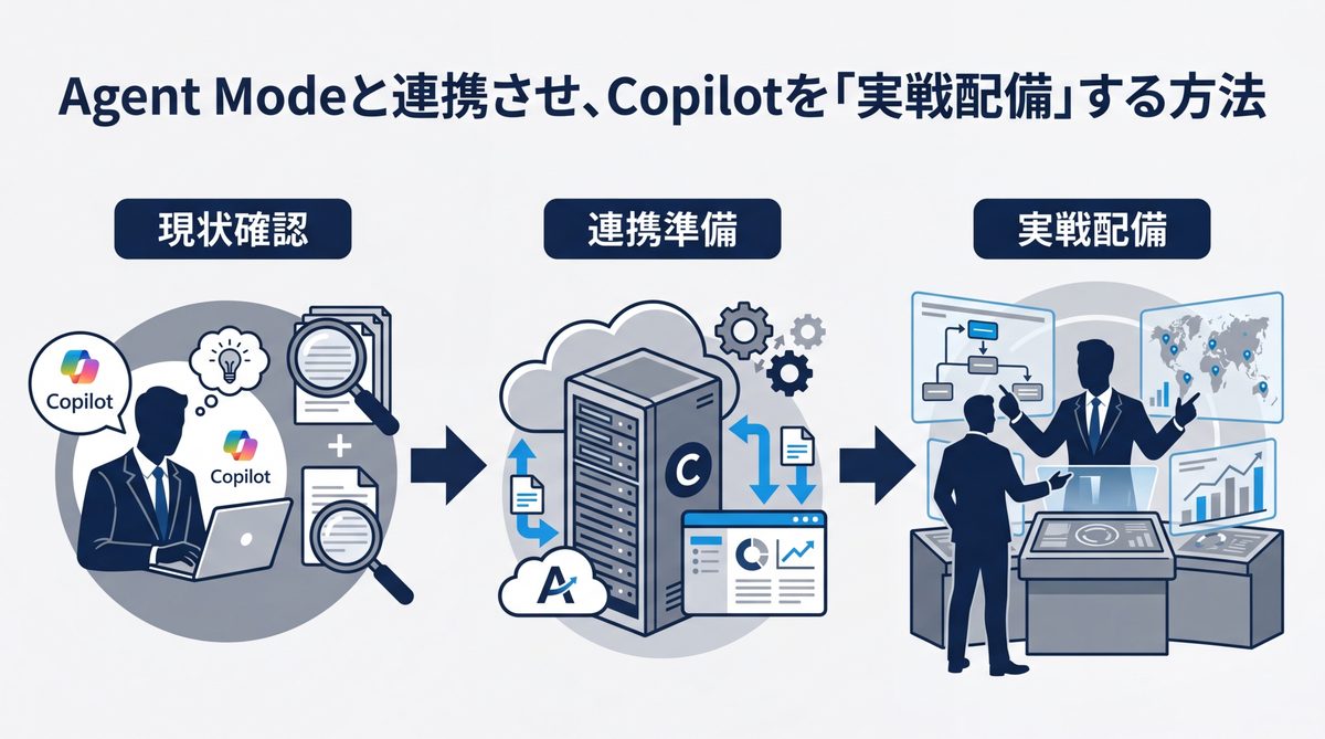 図解：Agent Modeと連携させ、Copilotを「実戦配備」する方法