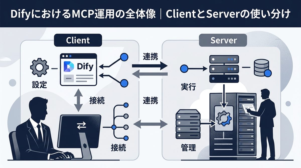 図解:DifyにおけるMCP運用の全体像|ClientとServerの使い分け