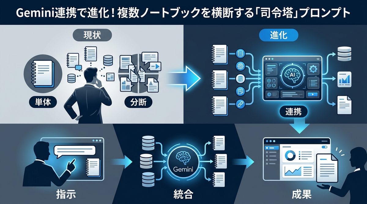 図解：Gemini連携で進化！複数ノートブックを横断する「司令塔」プロンプト