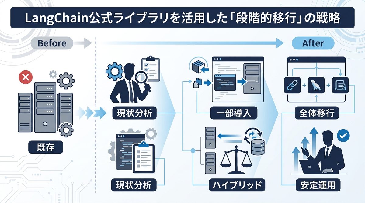 図解：LangChain公式ライブラリを活用した「段階的移行」の戦略
