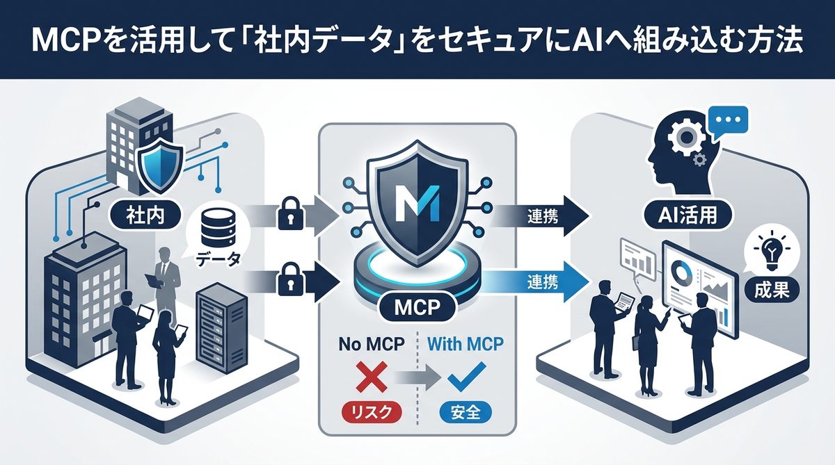 図解：MCPを活用して「社内データ」をセキュアにAIへ組み込む方法
