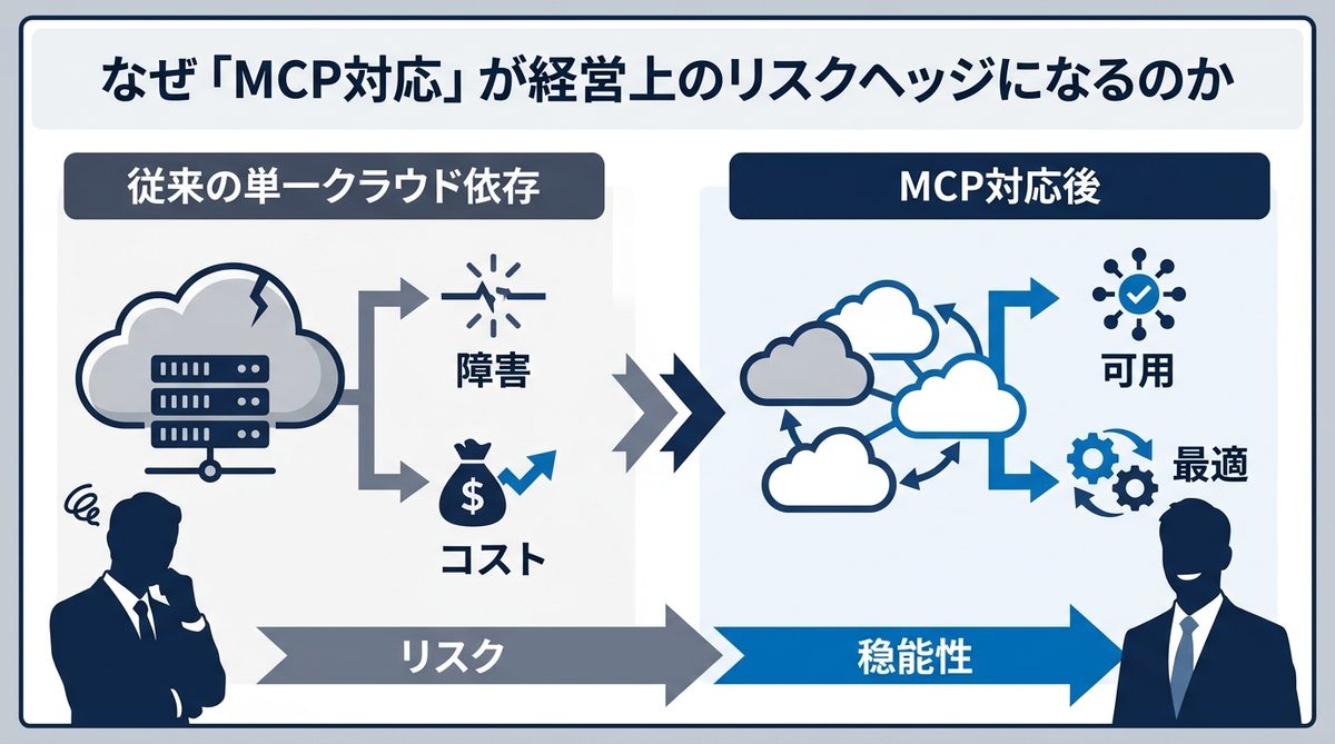 図解:なぜ「MCP対応」が経営上のリスクヘッジになるのか