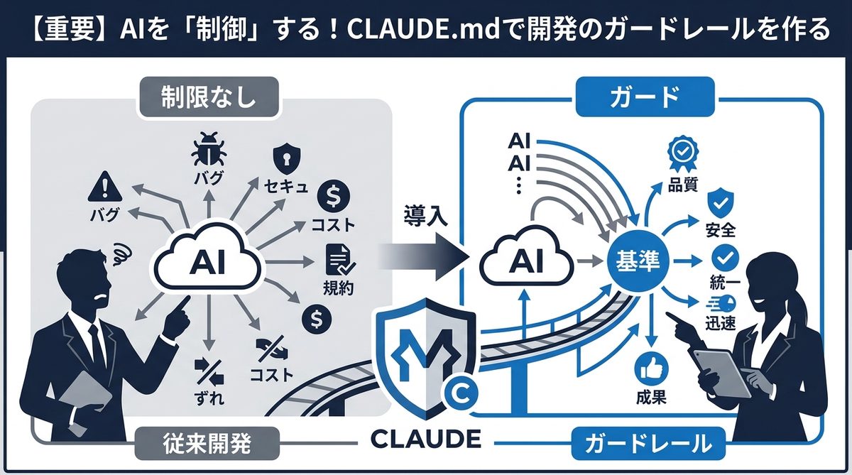 図解：【重要】AIを「制御」する！CLAUDE.mdで開発のガードレールを作る