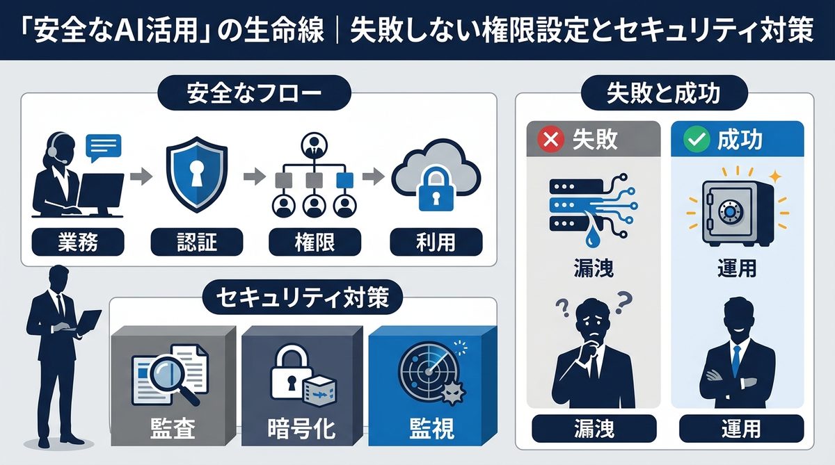 図解：「安全なAI活用」の生命線｜失敗しない権限設定とセキュリティ対策