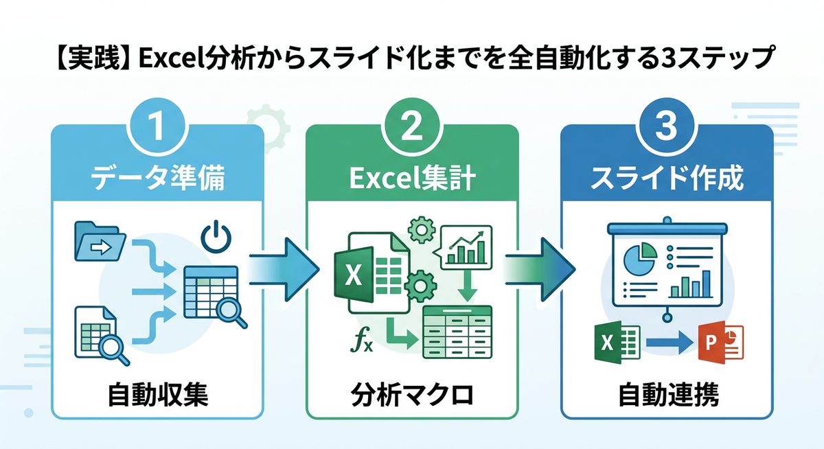 図解：【実践】Excel分析からスライド化までを全自動化する3ステップ