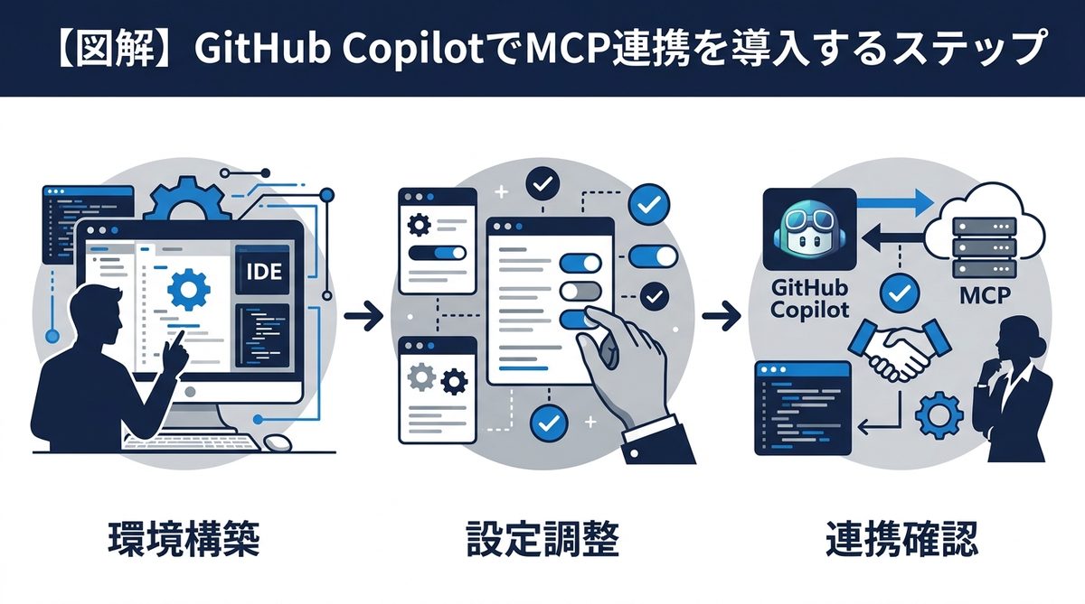 図解:【図解】GitHub CopilotでMCP連携を導入するステップ