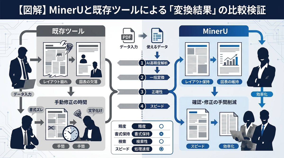 図解:【図解】MinerUと既存ツールによる「変換結果」の比較検証