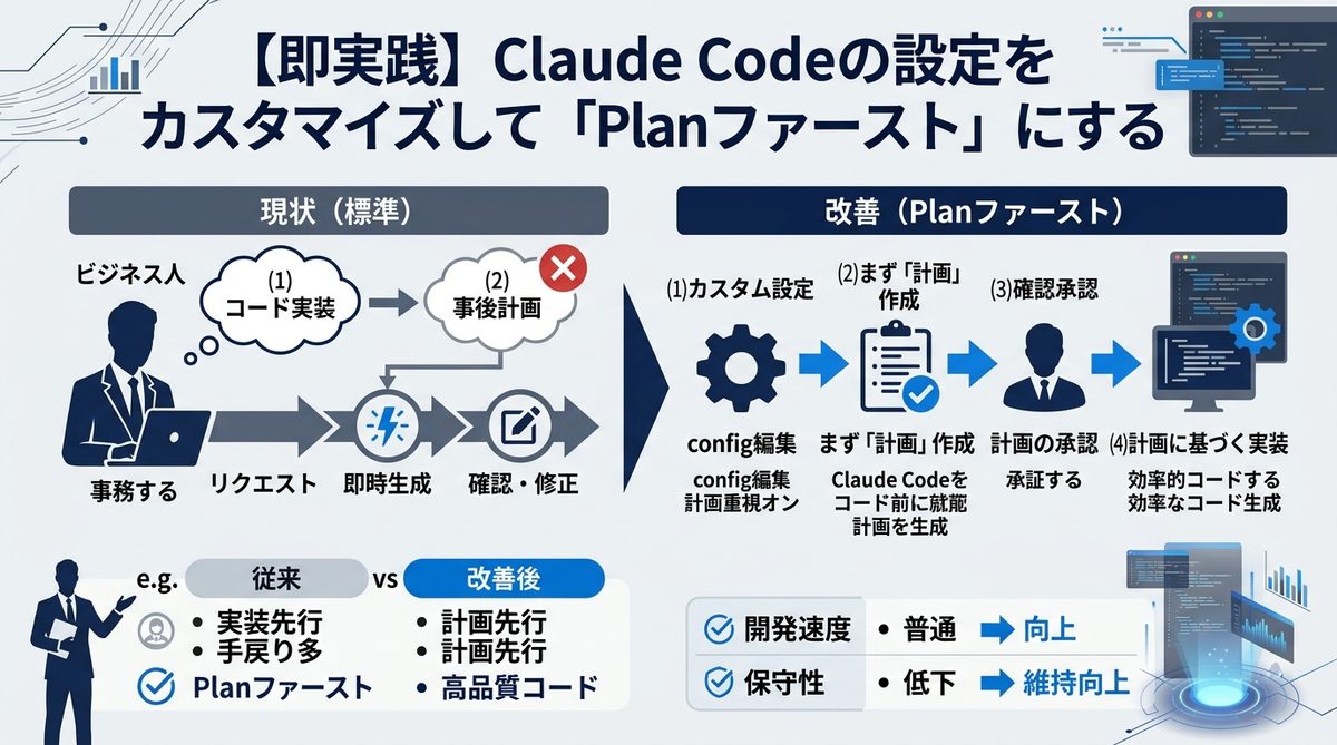 図解：【即実践】Claude Codeの設定をカスタマイズして「Planファースト」にする