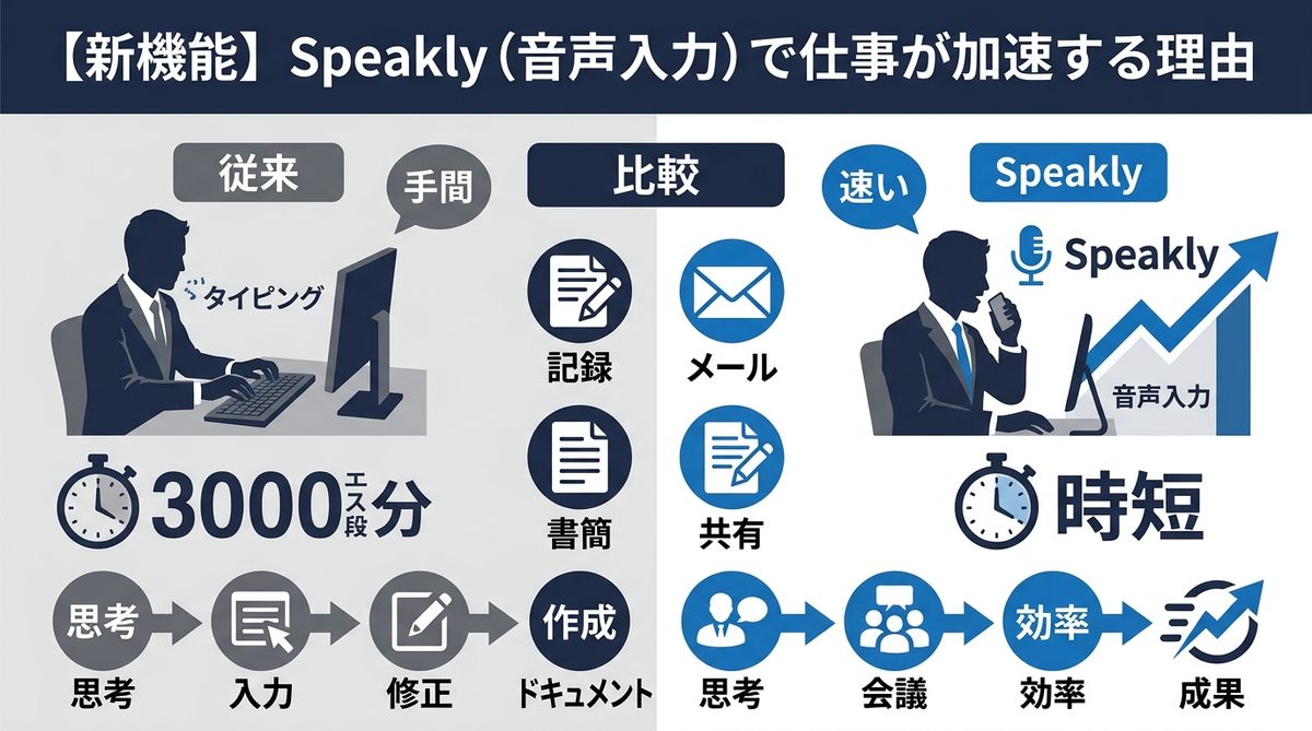 図解:【新機能】Speakly(音声入力)で仕事が加速する理由
