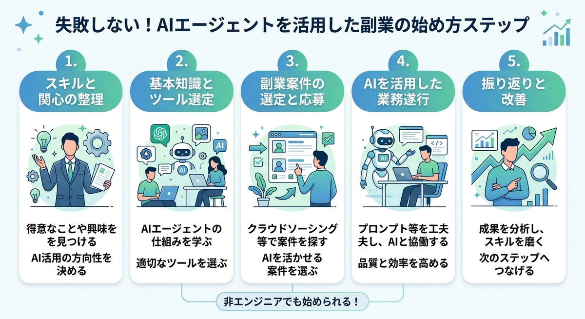 図解：失敗しない！AIエージェントを活用した副業の始め方ステップ