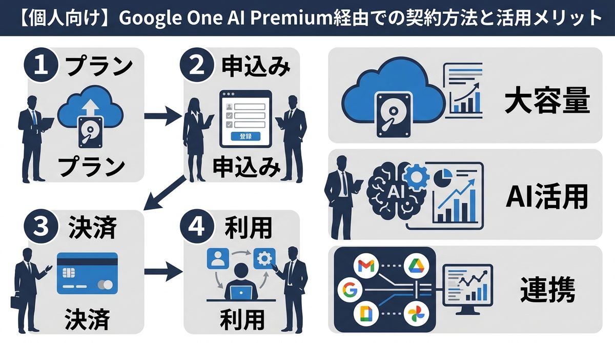図解：【個人向け】Google One AI Premium経由での契約方法と活用メリット