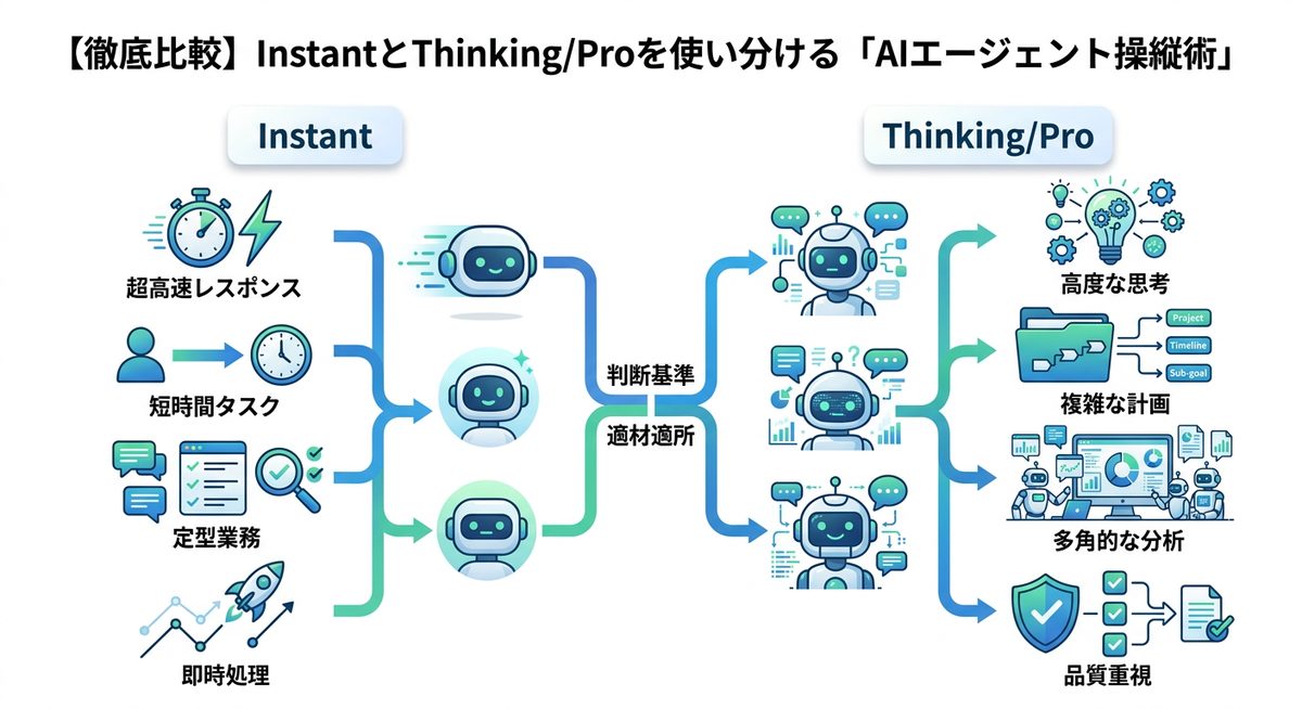 図解：【徹底比較】InstantとThinking/Proを使い分ける「AIエージェント操縦術」