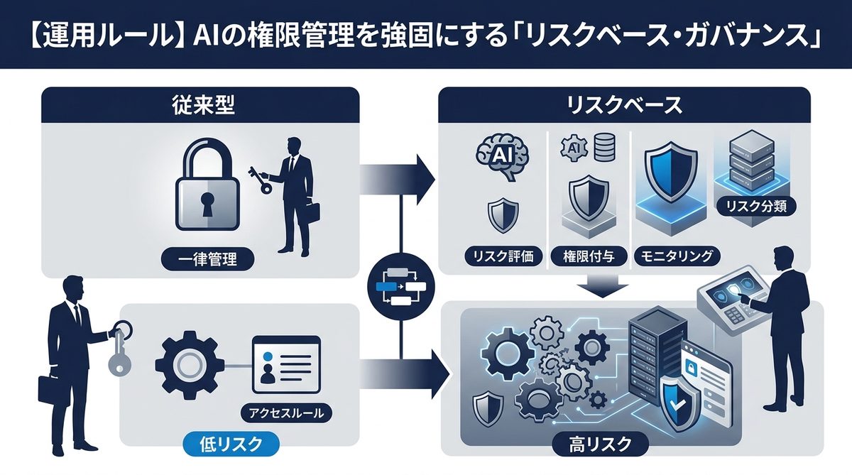 図解：【運用ルール】AIの権限管理を強固にする「リスクベース・ガバナンス」