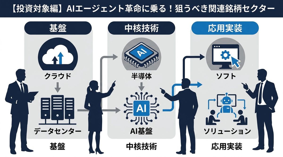 図解：【投資対象編】AIエージェント革命に乗る！狙うべき関連銘柄セクター