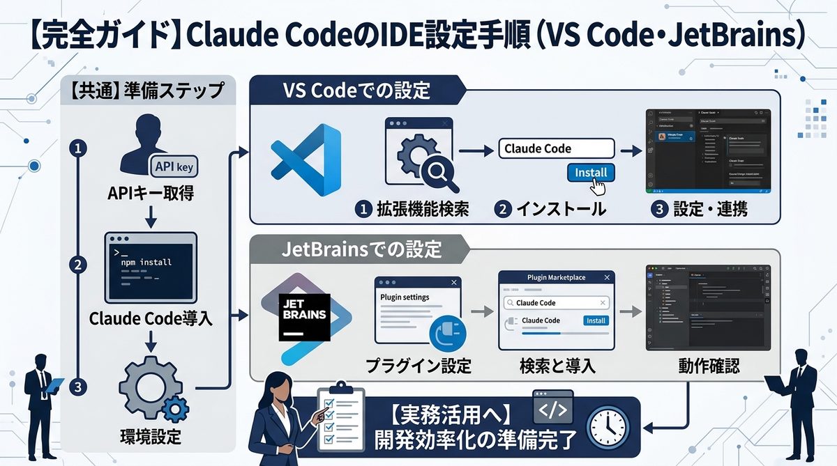 図解:【完全ガイド】Claude CodeのIDE設定手順(VS Code・JetBrains)