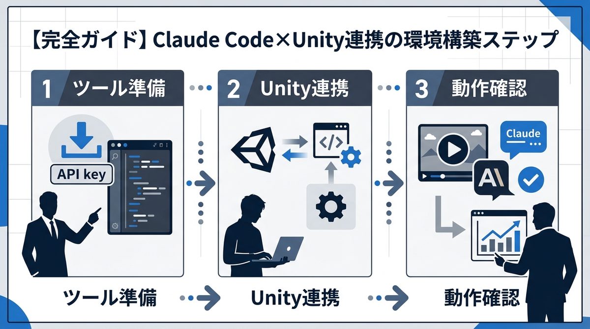 図解:【完全ガイド】Claude Code×Unity連携の環境構築ステップ