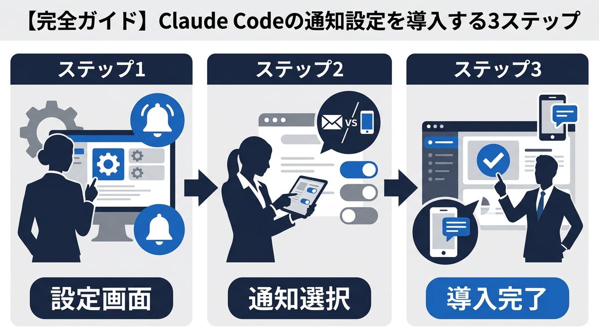 図解:【完全ガイド】Claude Codeの通知設定を導入する3ステップ