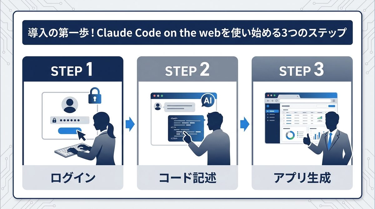 図解：導入の第一歩！Claude Code on the webを使い始める3つのステップ