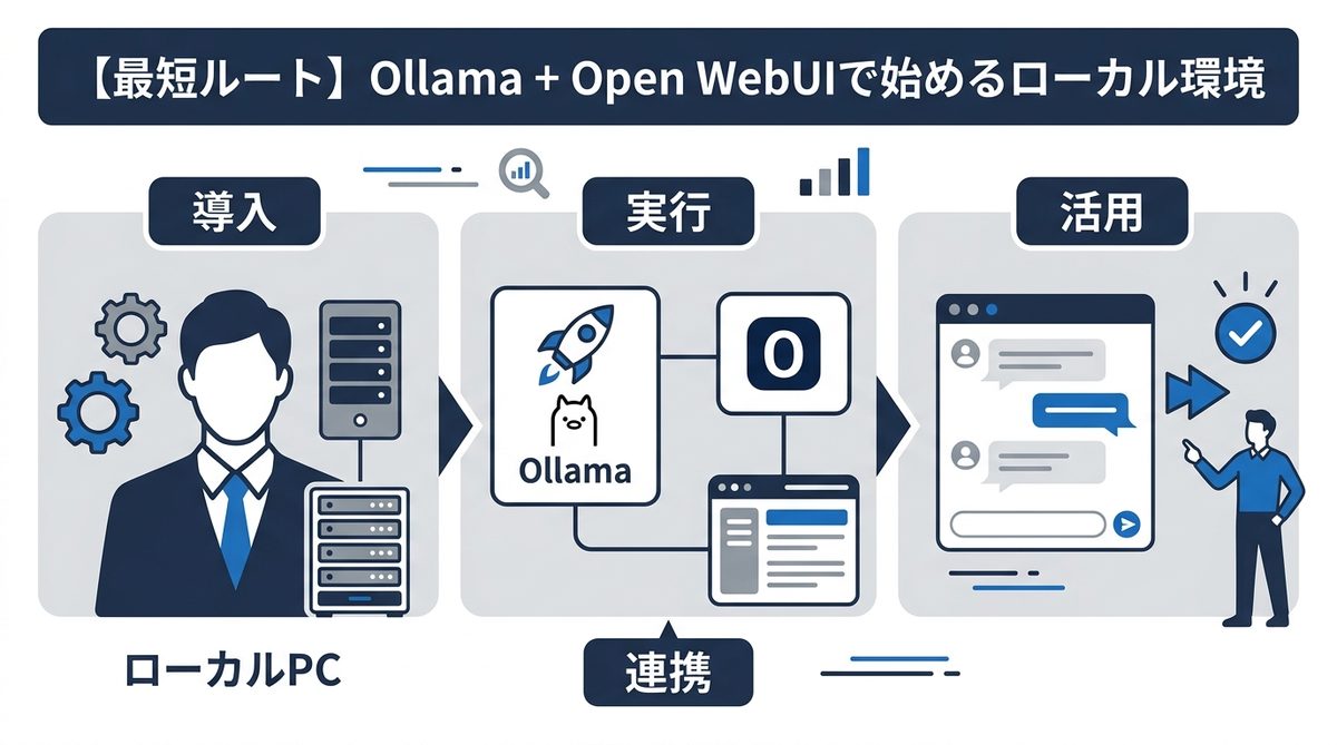 図解：【最短ルート】Ollama + Open WebUIで始めるローカル環境