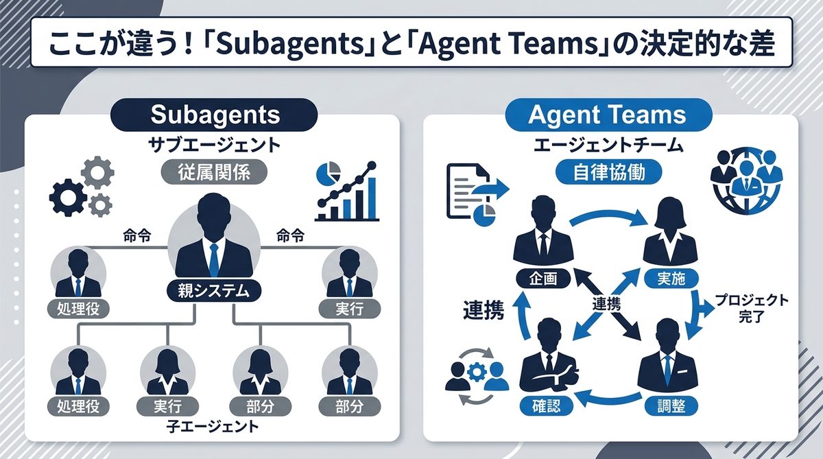 図解：ここが違う！「Subagents」と「Agent Teams」の決定的な差