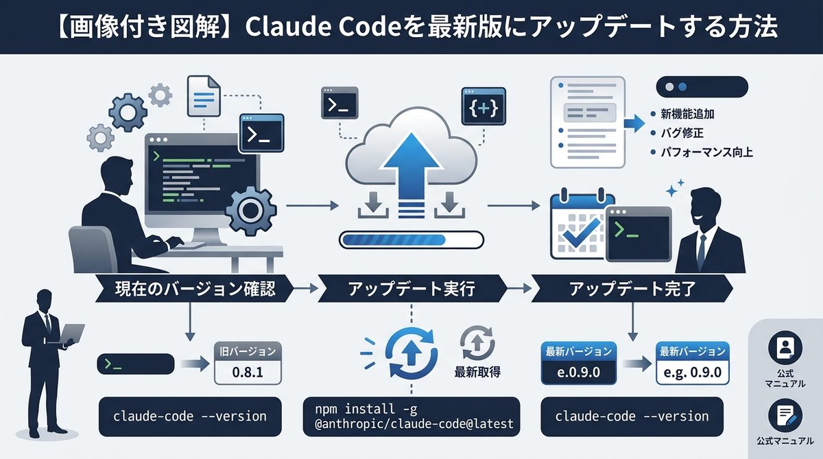 図解:【画像付き図解】Claude Codeを最新版にアップデートする方法