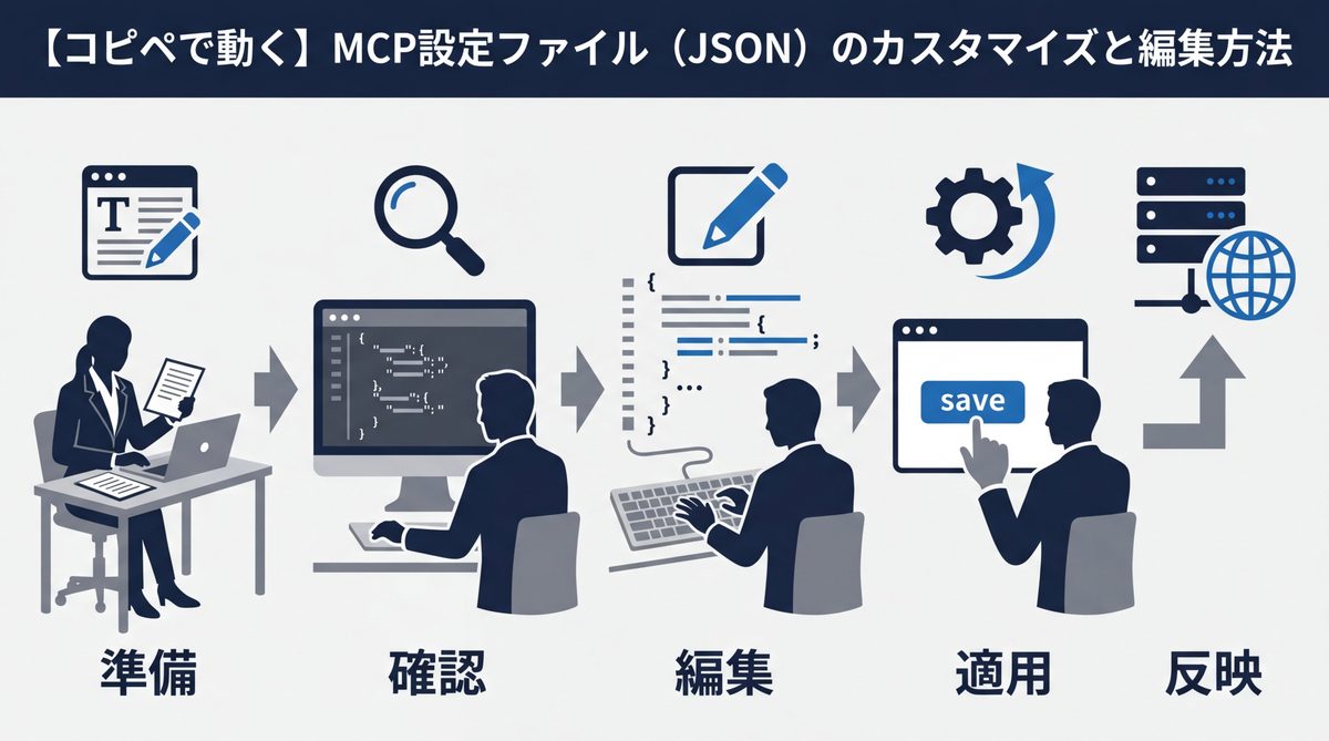 図解:【コピペで動く】MCP設定ファイル(JSON)のカスタマイズと編集方法