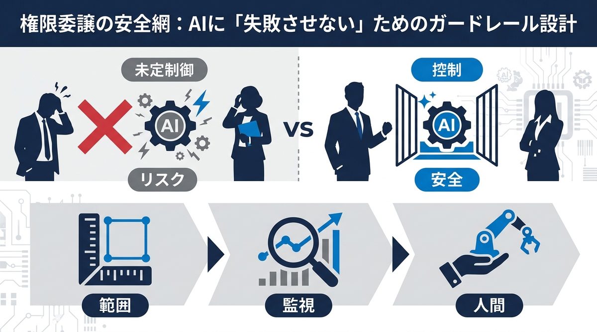 図解:権限委譲の安全網:AIに「失敗させない」ためのガードレール設計
