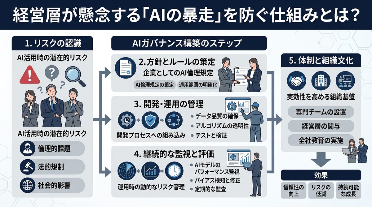 図解：経営層が懸念する「AIの暴走」を防ぐ仕組みとは？