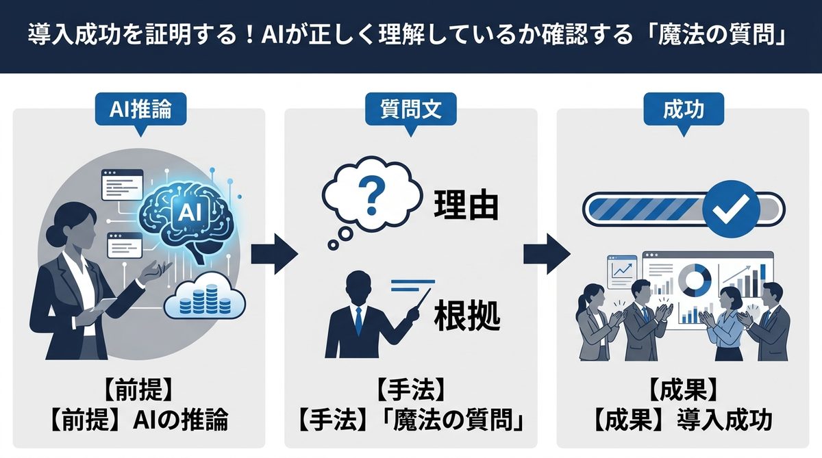 図解：導入成功を証明する！AIが正しく理解しているか確認する「魔法の質問」