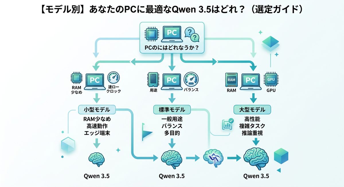 図解:【モデル別】あなたのPCに最適なQwen 3.5はどれ?(選定ガイド)