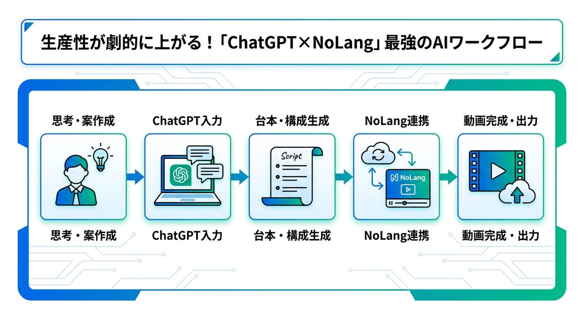 図解:生産性が劇的に上がる!「ChatGPT×NoLang」最強のAIワークフロー