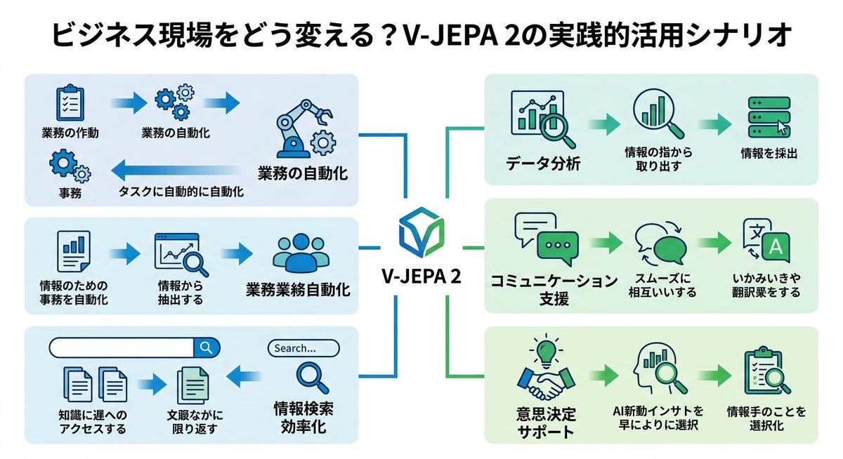 図解:ビジネス現場をどう変える?V-JEPA 2の実践的活用シナリオ